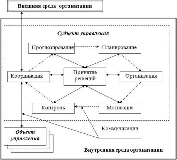 Современные подходы к управлению менеджмент. Схема подходов к управлению. современные подходы к управлению. управленческие процессы в жизни. основные подходы к прогнозированию в менеджменте.