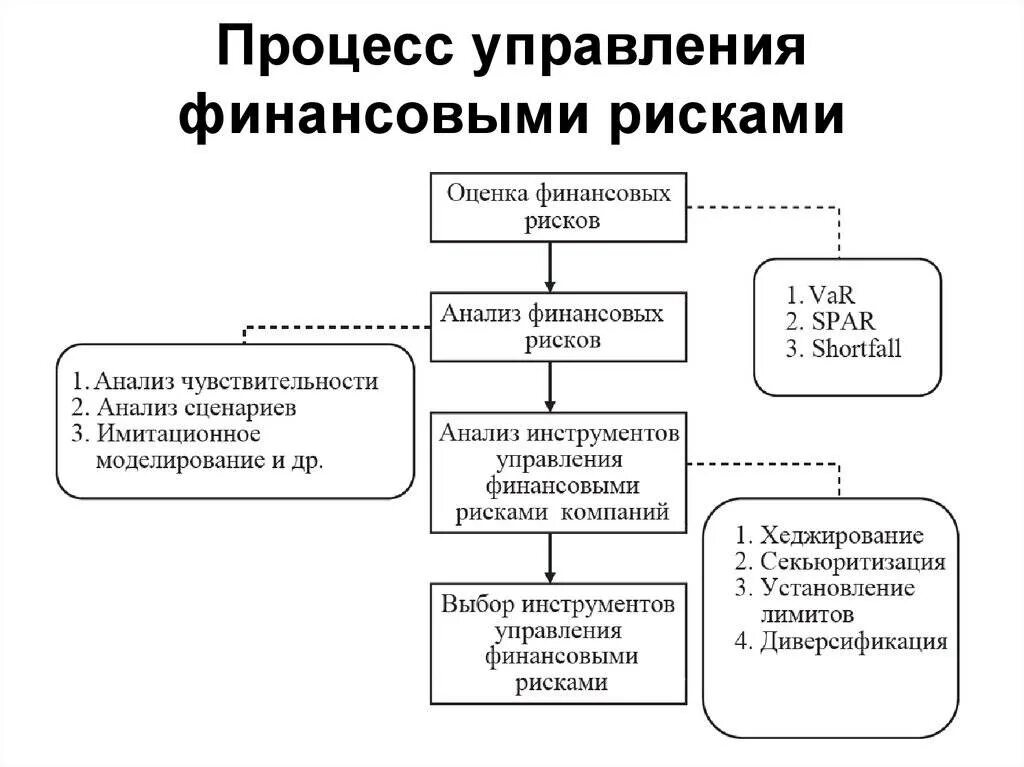 Степень управления риском