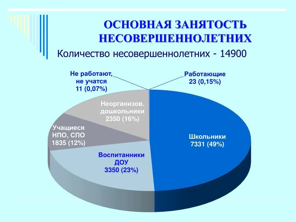 Сколько несовершеннолетних в россии. Диаграмма подростковой преступности в России 2021. Подростковая преступность статистика. Статистика преступлений среди несовершеннолетних. Статистика преступности несовершеннолетних 2022.