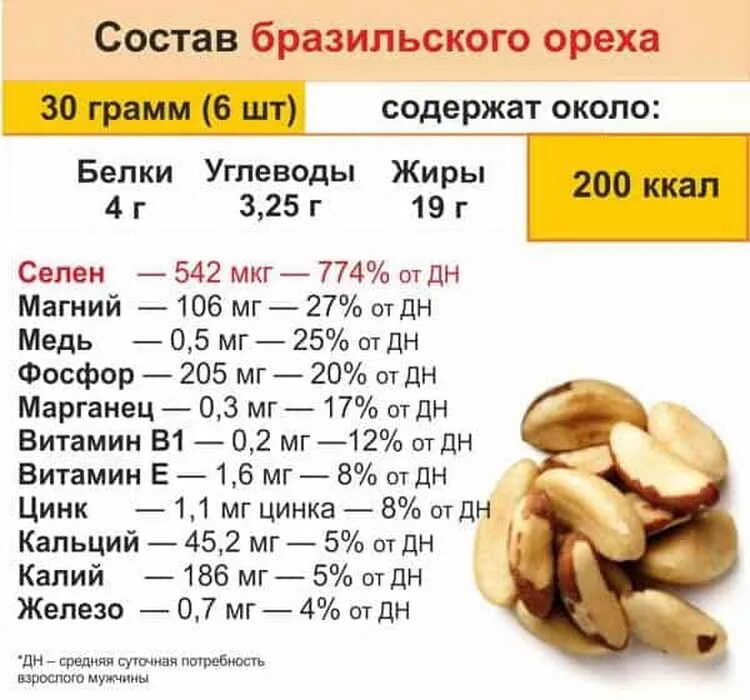 Состав бразильского ореха таблица. Бразильский орех состав микроэлементов и витаминов. Бразильский орех состав. Бразильский орех калорийность.