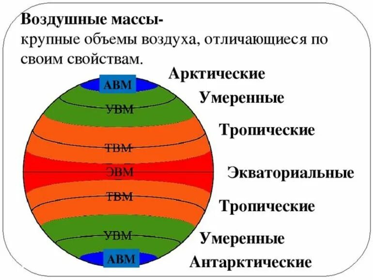 Какие воздушные массы летом в умеренном поясе. Как определить тип воздушных масс. воздушные массы. воздушные массы схема. формирование воздушных масс.