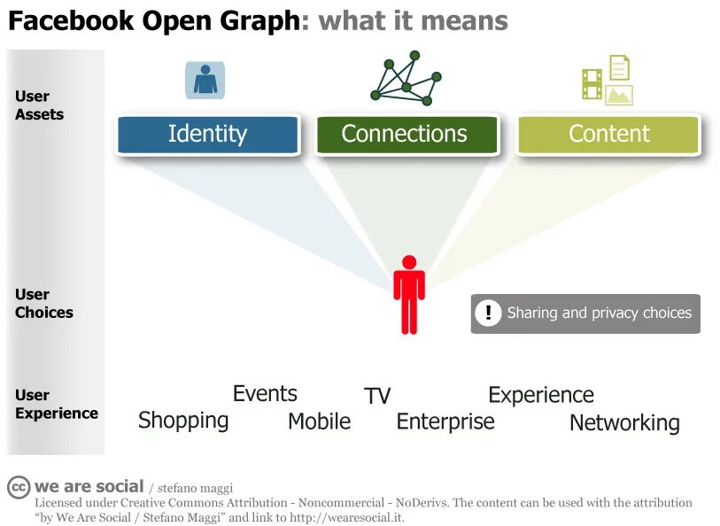 Connecting content. Протокол open graph. Open graph сайта что это. Facebook open. Open graph в соц сетях.
