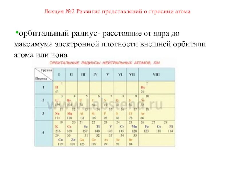 Какой элемент имеет наименьший радиус. Атомный радиус Иона. Таблица радиусов атомов химических элементов. Орбитальные радиусы атомов таблица. Орбитальный атомный радиус.