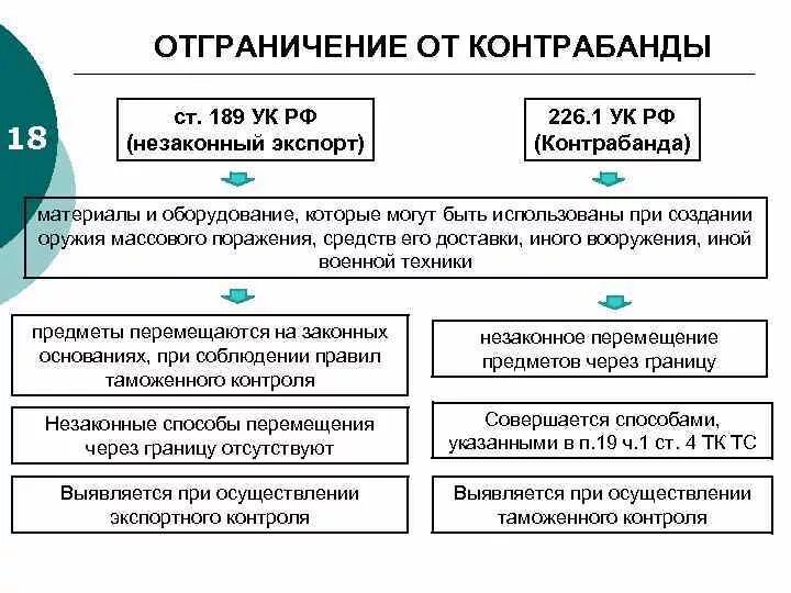 226.1 уголовного кодекса. 189 состав преступления. вид состава преступления ст 226.1. ст 189 ук рф. статья 189 уголовного кодекса.