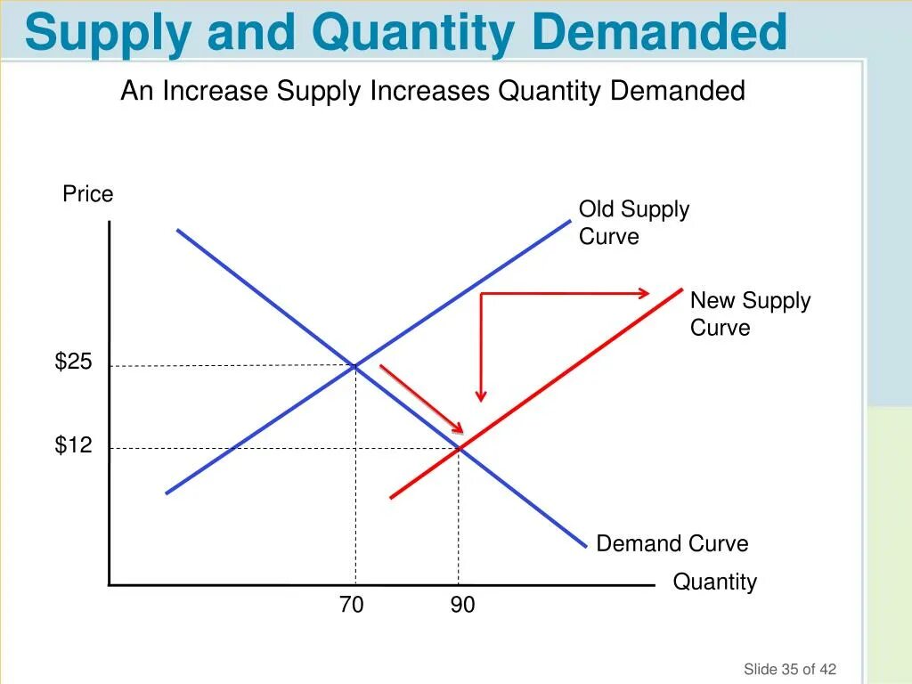 Supply and demand graph. Supply Price and Quantity. Supply demand Quantity. Supply and demand (Quantity Equilibrium point).