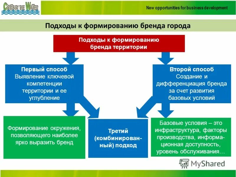 Подходы к формированию стратегии. Факторы формирования брендов. факторы развития бренда территории. развитие бренда. подходы к брендингу территории.