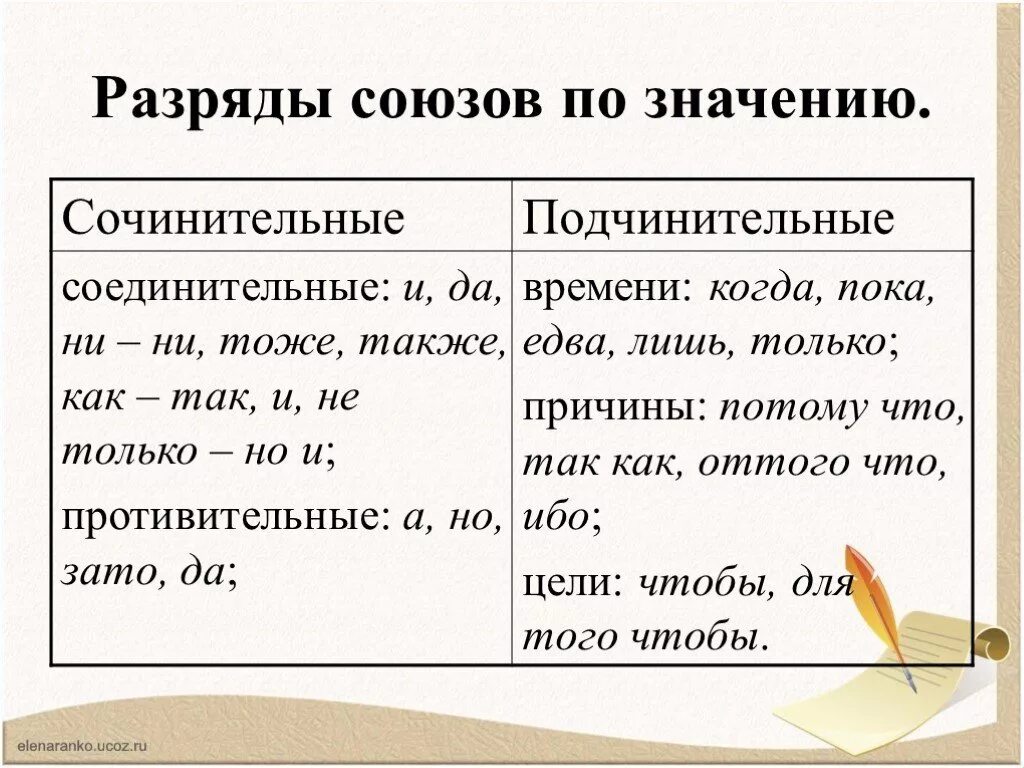 Союзы 7 кл презентация. Разряды подчинительных союзов по значению таблица. Схема по русскому языку сочинительные Союзы. Сочинительные и подчинительные Союзы правило. Составные подчинительные Союзы таблица.