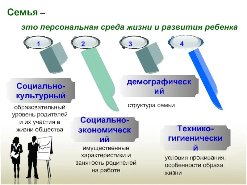 Жизненный уровень семьи. Персональная среда жизни и развития ребенка. Образовательный уровень родителей. Социально-культурные параметры семьи. Технико гигиенический параметр семьи.