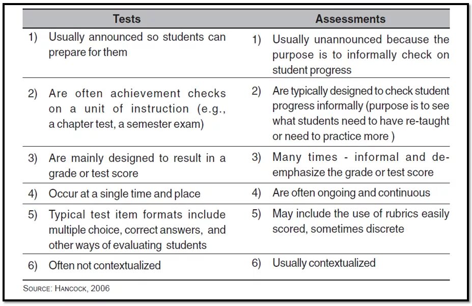 Test Exam разница. Разница между Test and Exam в английском. Test Exam разница в значении 8 класс. Assessment Test.