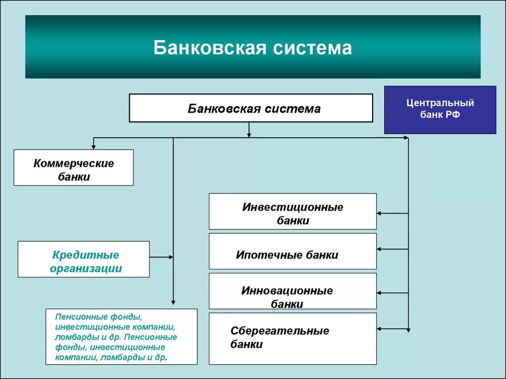 Типы центральных банков. Банковская система. Банковский. Структура современной банковской системы. Банковская система РФ.