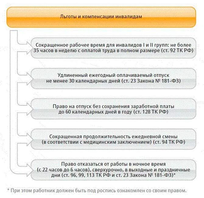 Льготы для инвалидов второй группы. Льготы и преимущества инвалидам второй группы. Инвалиды 2 группы льготы на работе. Группа инвалидности льготы. Трудовой отпуск инвалидам 3 группы