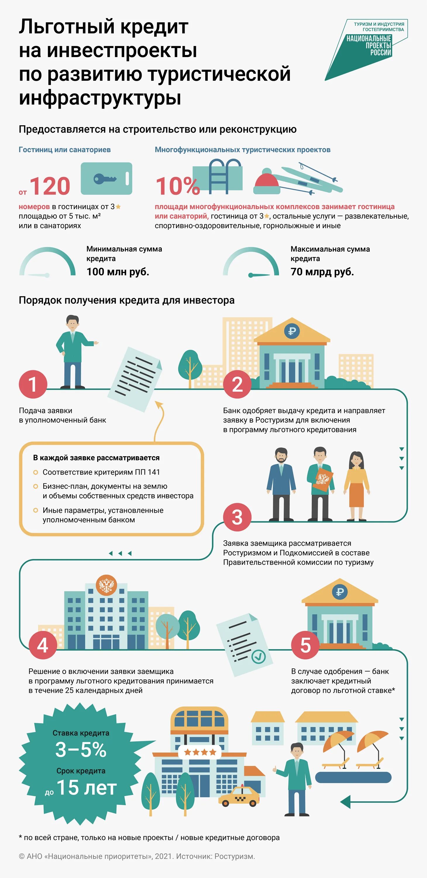 Tourism gov ru. Льготные кредиты. Программа льготного кредитования. Льготные кредиты для бизнеса. Льготные кредиты для малого бизнеса.
