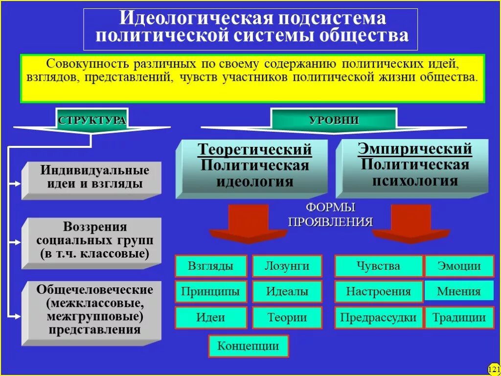 Основы национальной идеологии. Культурно-идеологическая подсистема политической системы. Культурная подсистема Полит системы. Политическая система. Политические системы общества.