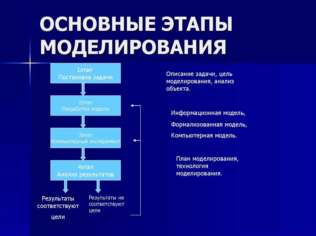 Компьютерная модель информационная модель цель моделирования. 3. Перечислите основные этапы построения компьютерной модели.. Назовите основные этапы информационного моделирования. Перечислите и опишите основные этапы процесса моделирования.. Цель информационной модели