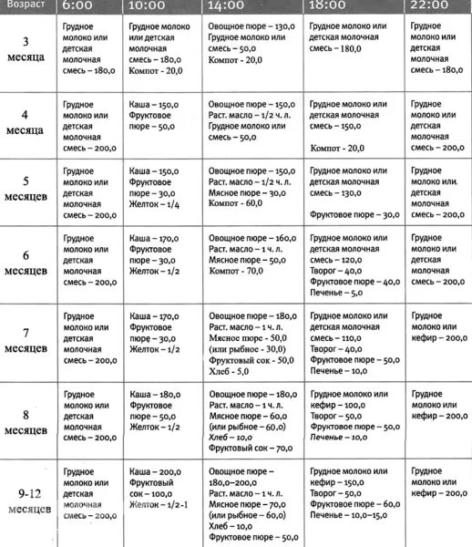 Меню ребёнка в 6 месяцев на искусственном вскармливании с прикормом. Прикорм режим питания. Примерный рацион 6 месячного ребенка на искусственном вскармливании. Прикорм режим питания. Меню прикорма в 4 месяца на искусственном вскармливании.