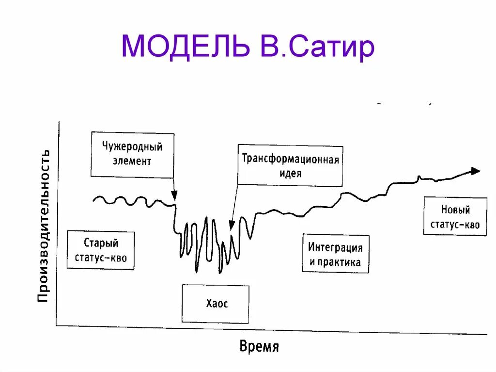 Общая модель изменений. Модель изменений вирджинии сатир. модель управления изменениями сатир. кривая вирджинии сатир. модели изменений.