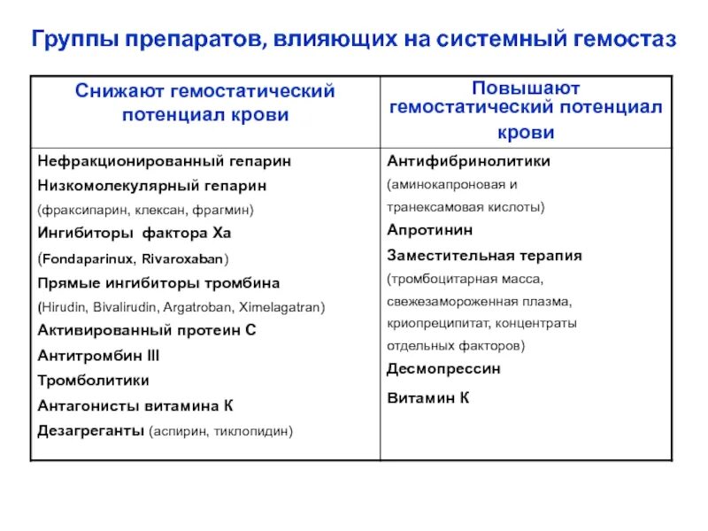 7 групп препаратов. Препараты влияющие на гемостаз. Гемостатический потенциал крови. Группы препаратов влияющие на гемостаз. Гемостатический потенциал механизмы его формирования.