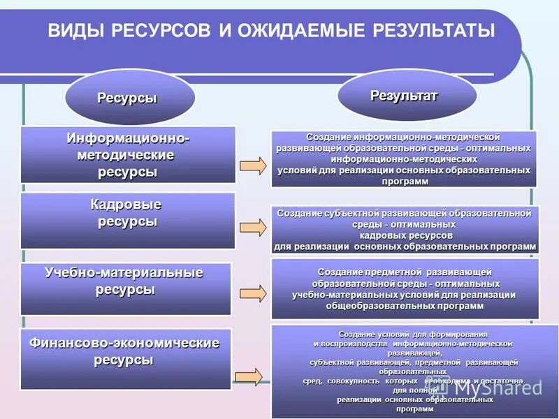 результаты ресурсы. процесс контроля. информационно-методические ресурсы. модель фокса маркетинг. внутренние потребители результатов образовательного процесса.