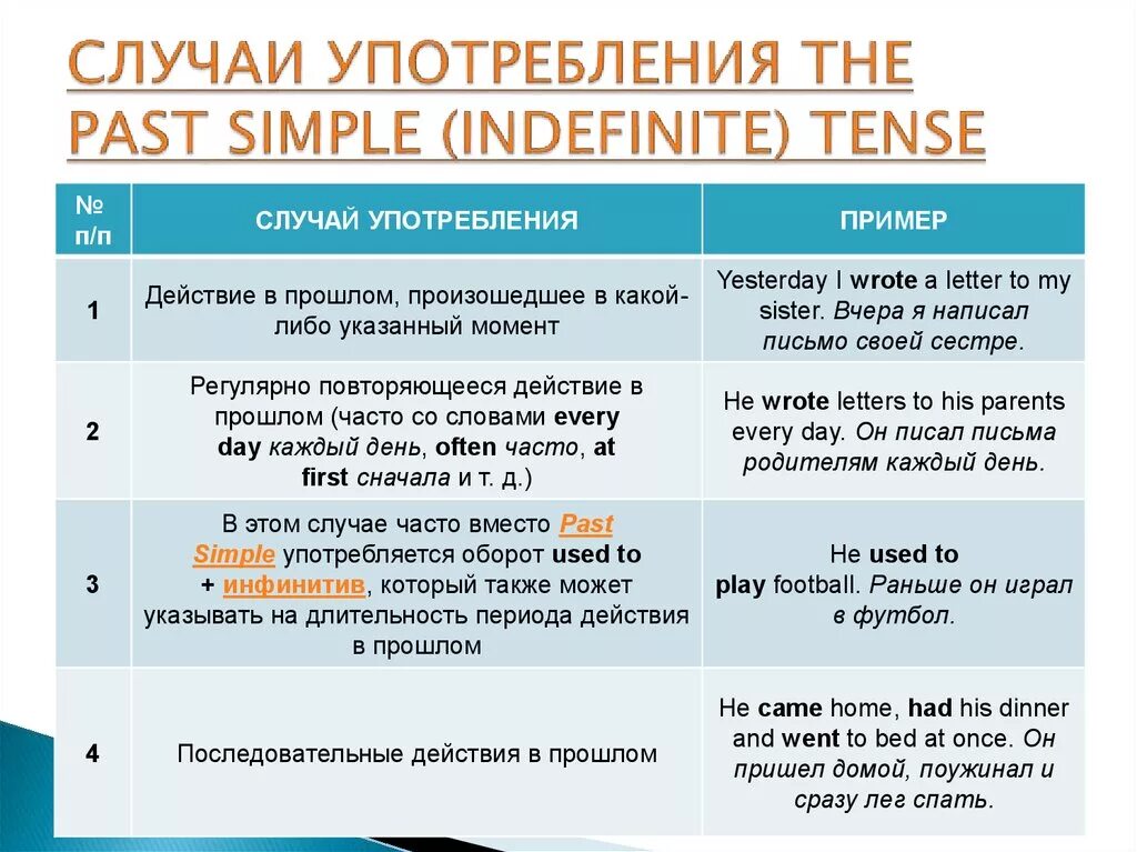 Past simple action. Когда употребляется past simple таблица. Таблица времени past simple. Таблица past simple правила употребления. Правило past simple в английском языке 8 класс.