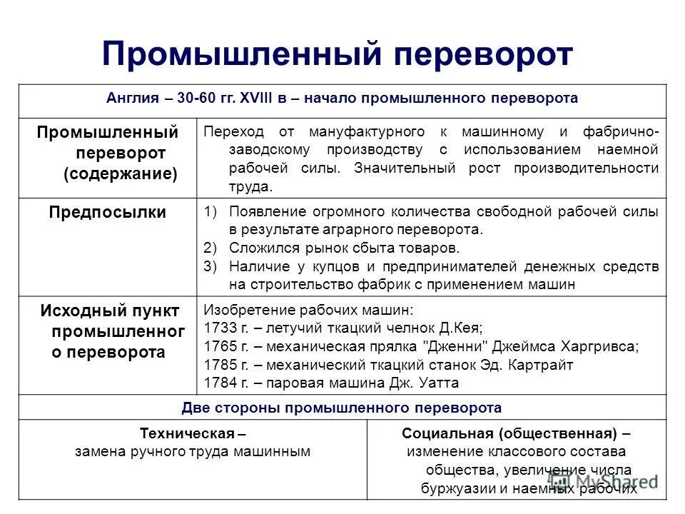 Тест по теме индустриализация 10 класс. Экономические причины промышленного переворота в России таблица. Промышленная революция 19.век. Промышленная революция 19.век в Европе таблица. Промышленная революция в Англии в 18 веке.