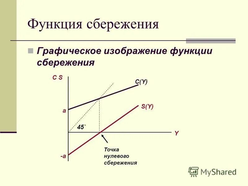 Функции сбережений в экономике. Парадокс бережливости в кейнсианской модели. Точка «нулевого сбережения» функции потребления. Функция инвестиций и сбережений. График функции потребления и сбережения.