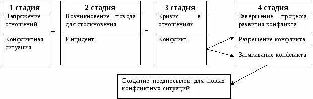 Этапы конфликта схема. Этапы развития конфликта схема. Стадии развития конфликта в организации. Схема развития социального конфликта. Назови основные стадии развития конфликта 6 класс