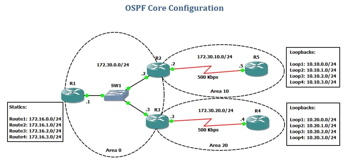 Протокол OSPF схема. Протокол OSPF протокол маршрутизации. Схемы маршрутизации OSPF. Протокол динамической маршрутизации OSPF. Core configuration