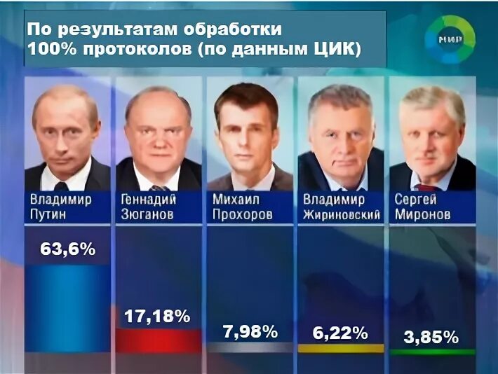 Следующие кандидаты. Итоги выборов 2012 года. выборы президента россии 2012. выборы президента 2012 кандидаты. кандидаты в президенты россии 2012.