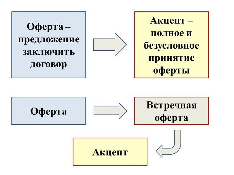 Оферта. Оферта и Акцепт схема. Порядок заключения оферты и акцепта. Оферта это в гражданском праве. Оферта и Акцепт картинки для презентации.