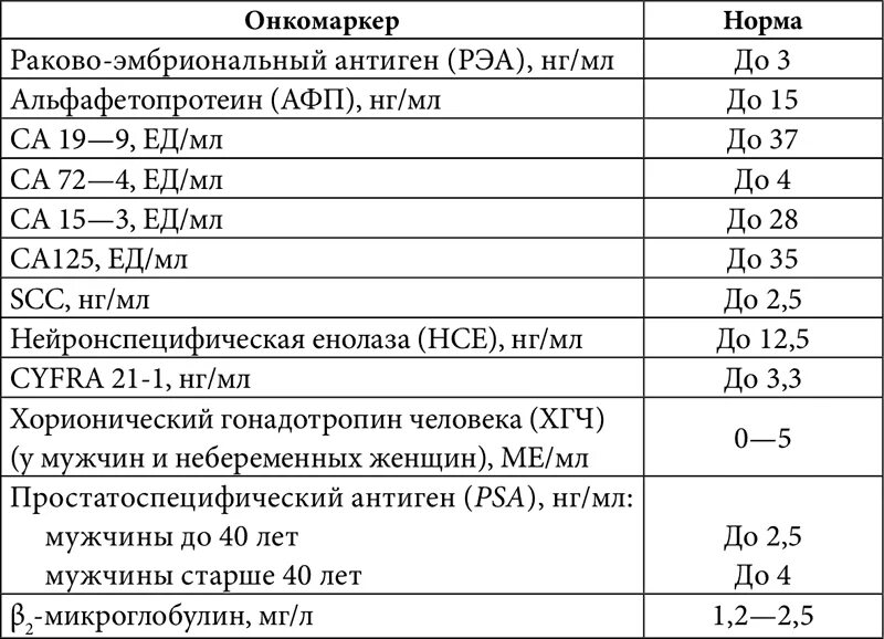 Что показывает онкомаркер крови. Норма анализа онкомаркера РЭА. Показатели анализа крови маркер са 125. Раковый эмбриональный антиген норма. Норма анализа Раково-эмбриональный антиген.