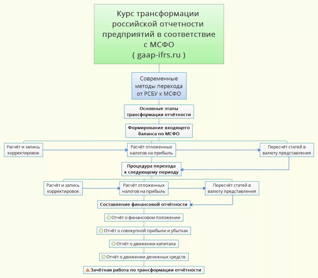 Трансформация кратко. Трансформация финансовой отчетности в соответствии с МСФО. Трансформация отчетности из РСБУ В МСФО. Стандарты отчетности РСБУ И МСФО. Трансформационная таблица из РСБУ В МСФО.