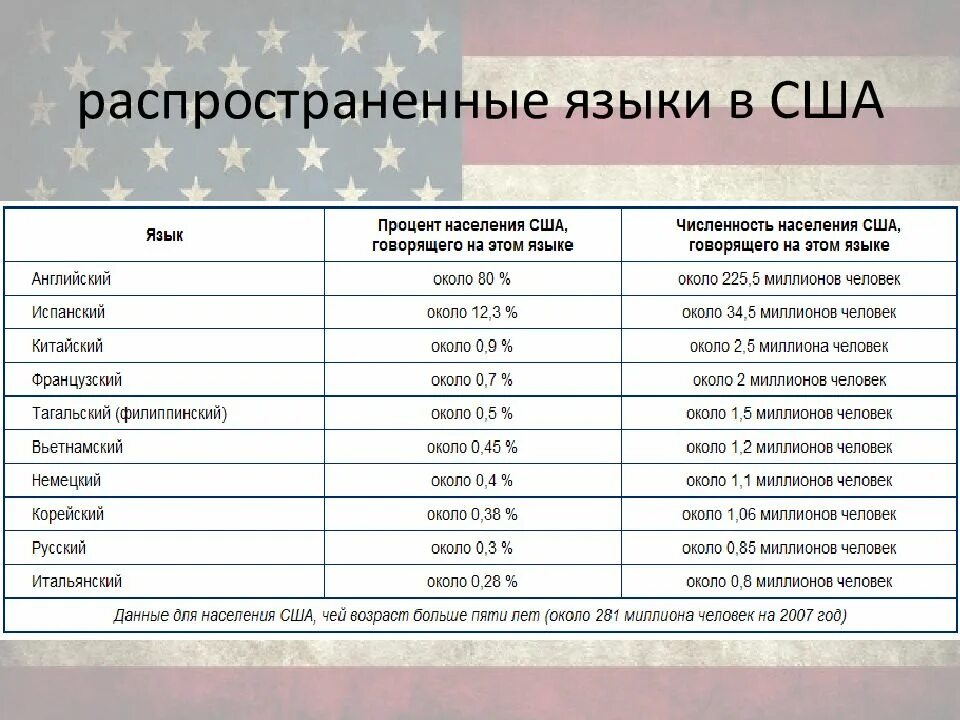 Какие уроки в сша. Какой язык в Америке. Какой государственный язык в Америке. Наиболее распространенные языки в США. Языковой состав США.