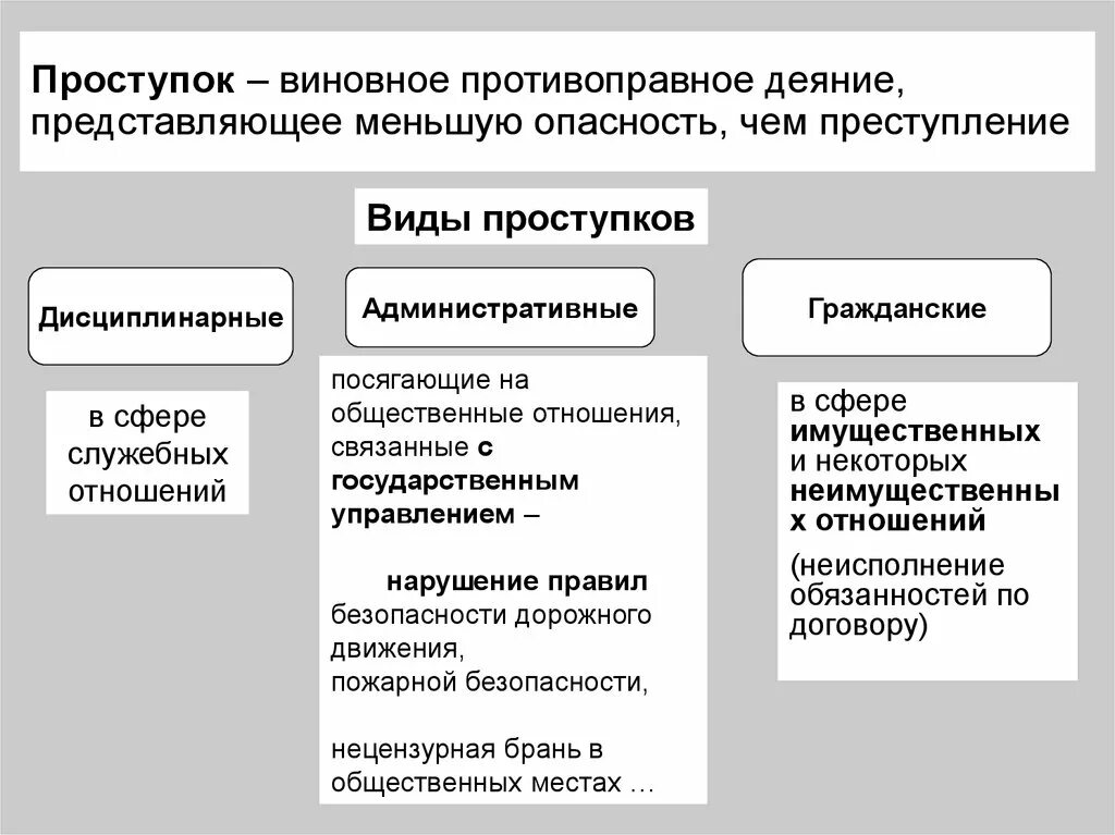 Понятие дисциплинарного правонарушения. Проступки это виновное противоправное. Административное гражданское дисциплинарное правонарушение. Правонарушение это противоправное деяние. Проступки дисциплинарные административные и гражданские.