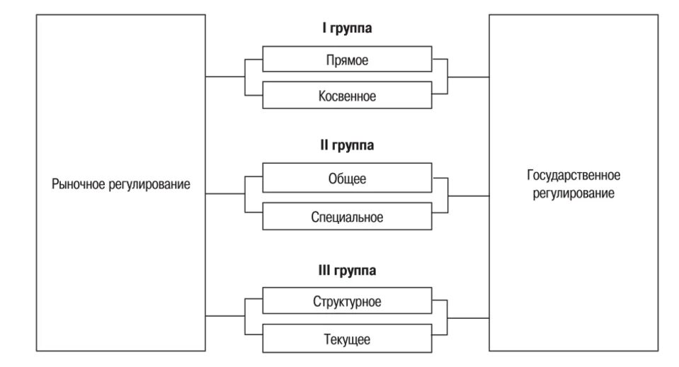 Регулирование мировых рынков. Прямое и косвенное регулирование. Прямое и косвенное регулирование финансового рынка. Прямое и косвенное государственное регулирование финансового рынка. Прямое регулирование 2) косвенное регулирование.