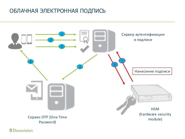 Схема работы электронной подписи. Цифровая подпись схема. Облачная электронная подпись. Схема работы ЭЦП.