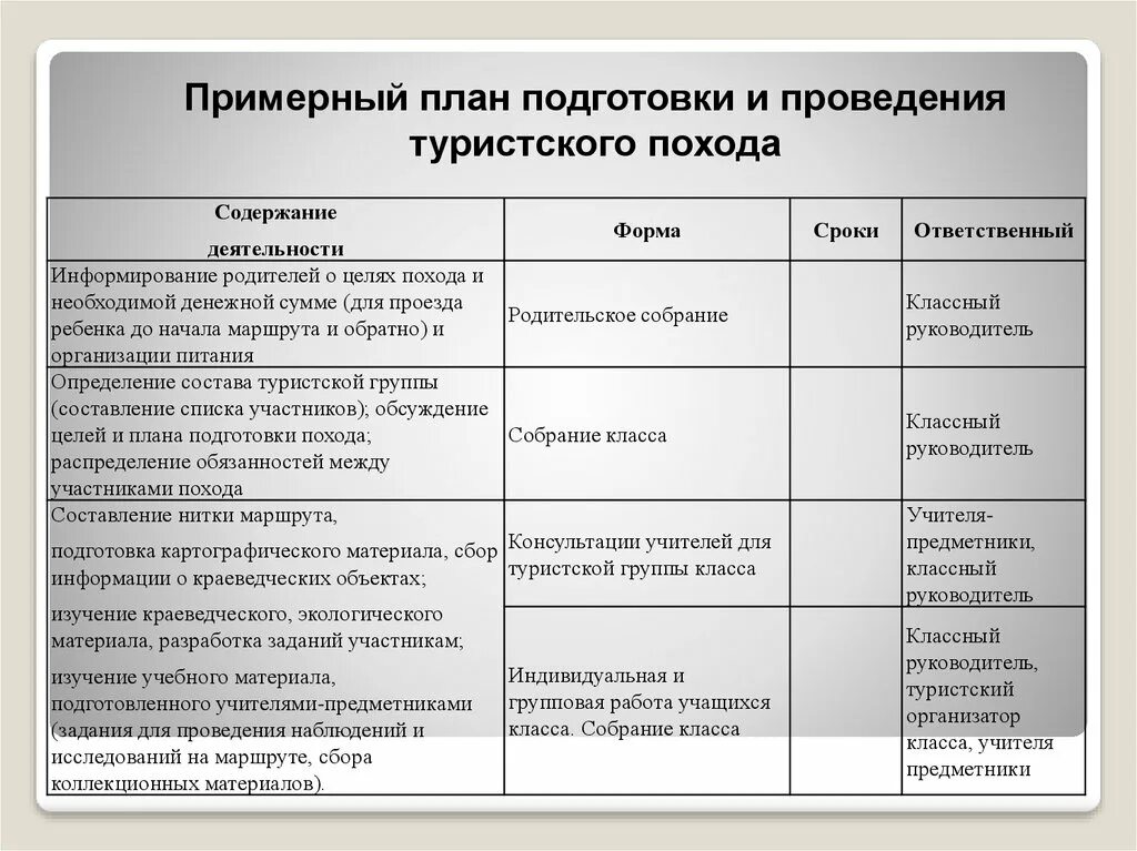 План подготовки к походу. План подготовки к однодневному походу. План подготовки к походу включая список. План туристского похода. План подготовки к походу включая список.