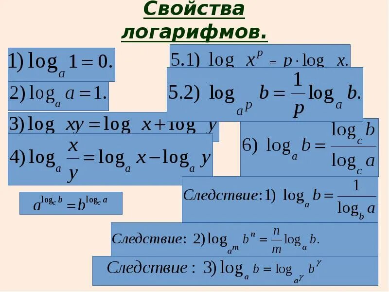 Логарифм а х б. Формулы логарифмов. Формулы логарифмов 10 класс в таблице. Свойства логарифмов таблица. Сво йства Лог.