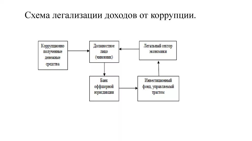 Схема легализации преступных доходов. Схемы отмывания денежных средств. Схемы легализации денежных средств. Схемы легализации доходов полученных преступным путем. Схемы отмывания денег