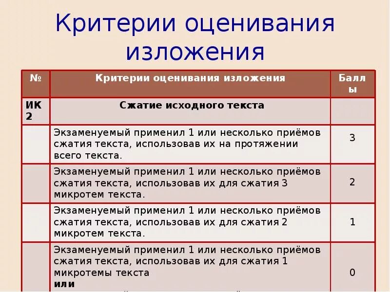 Сколько можно получить за изложение. Критерии оценивания изложения ОГЭ. Критерии оценивания изложения ОГЭ 2022. Критерии оценивания ОГЭ русский язык изложение. Критерии сжатого изложения ОГЭ.