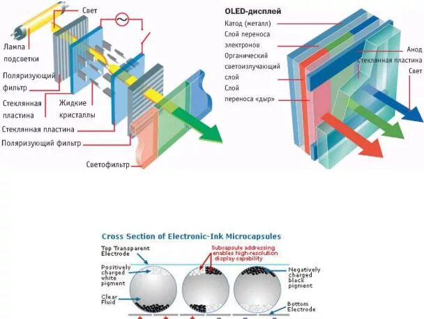 Принцип работы жк. OLED экран структура. OLED монитор схема. Принцип работы OLED монитора схема. Структурная схема OLED матрицы телевизора.