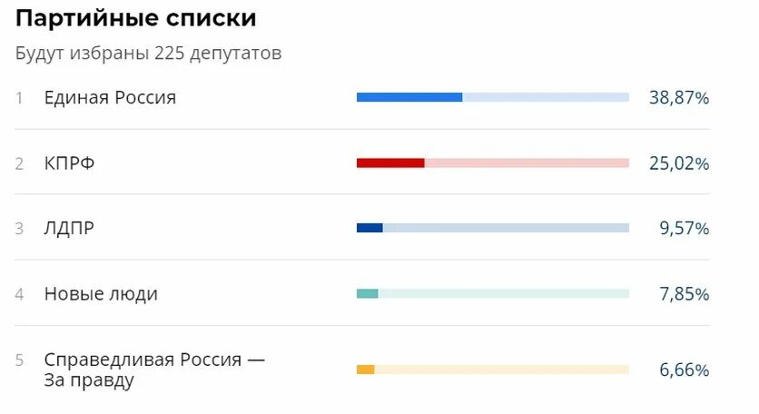 Предварительные результаты выборов президента 2024 года. Предварительные итоги голосования 2021. Итоги выборов в государственную Думу 2021 г.. Государственная Дума итоги 2021. Результаты выборов 2021 Результаты.