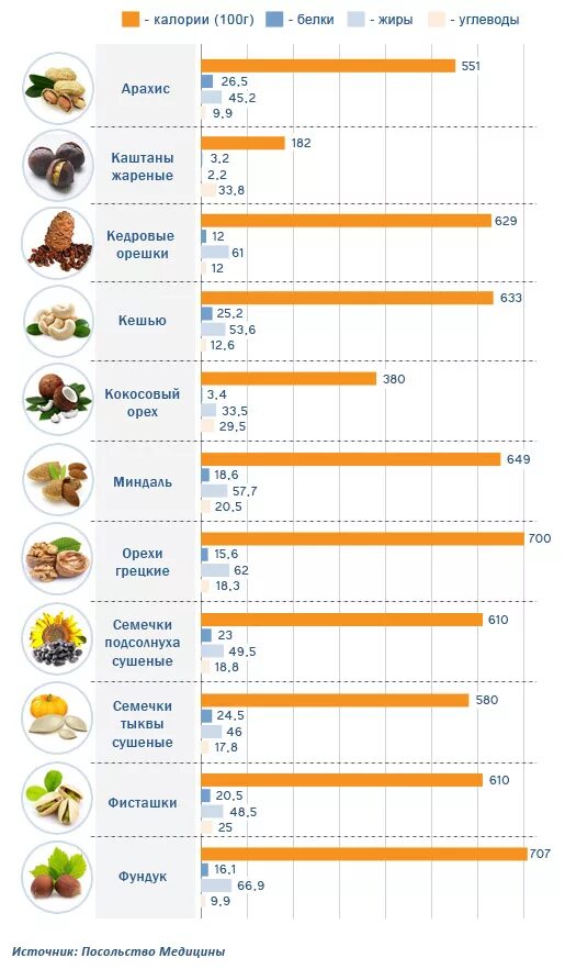 Семечки килокалории. Таблица калорий в орехах 100 граммах. Орехи БЖУ на 100 грамм таблица. Энергетическая ценность орехов таблица. Энергетическая ценность орехов таблица на 100 грамм.