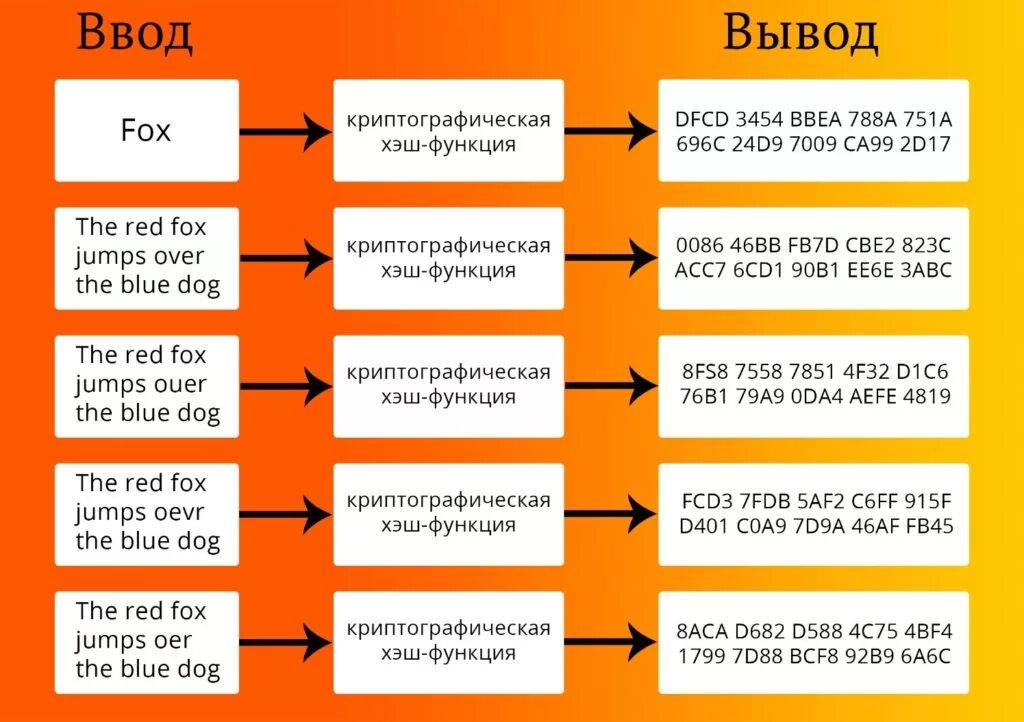 Хеш-функция. Криптографическая хеш-функция. Хэш функция пример. Хэш-функция в криптографии. Address hash