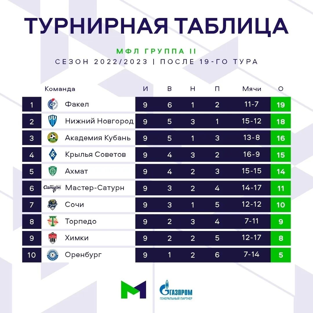 2023 таблица футбол азербайджан. 2023 таблица футбол азербайджан. 2023 таблица футбол азербайджан. Турнирная таблица чемпионата россии по футболу 2022-2023. Рпл 2022-2023 турнирная.