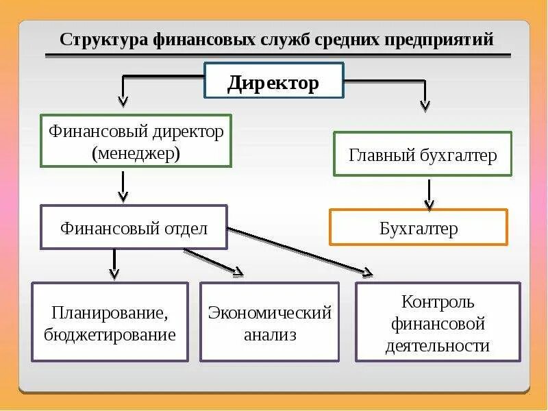 Финансирование службы. Финансирование службы