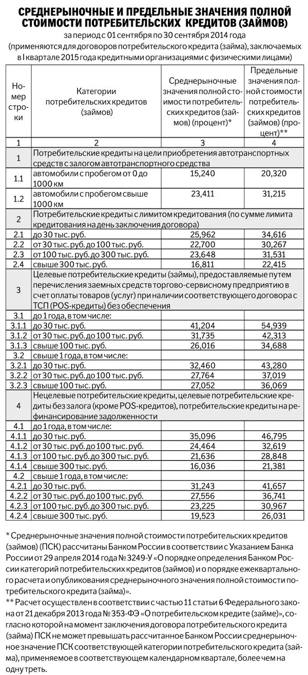 Среднерыночное значение полной стоимости займа. Значения полной стоимости кредита. Предельное значение полной стоимости потребительского кредита. Предельное значение полной стоимости кредита это. Среднерыночные значения ПСК.