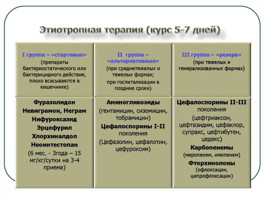 Таблицы основных групп лекарственных средств этиотропной терапии. Этиотропная терапия. Этиотропная терапия ковид 19. Основные группы лекарственных препаратов этиотропная терапия. Типы ковид