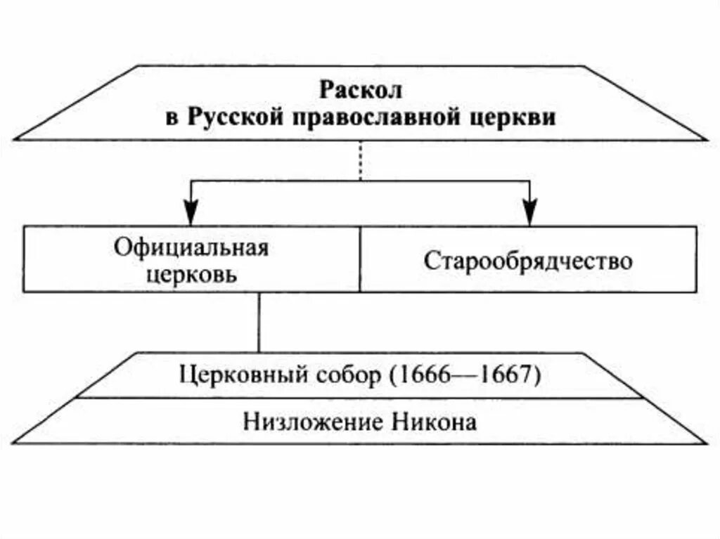 Раскол церкви в россии в 17. Церковный раскол православной церкви. Раскол русской православной церкви схема. Церковный раскол в России в 17 веке схема. Основные причины раскола русской православной церкви в 17 веке.