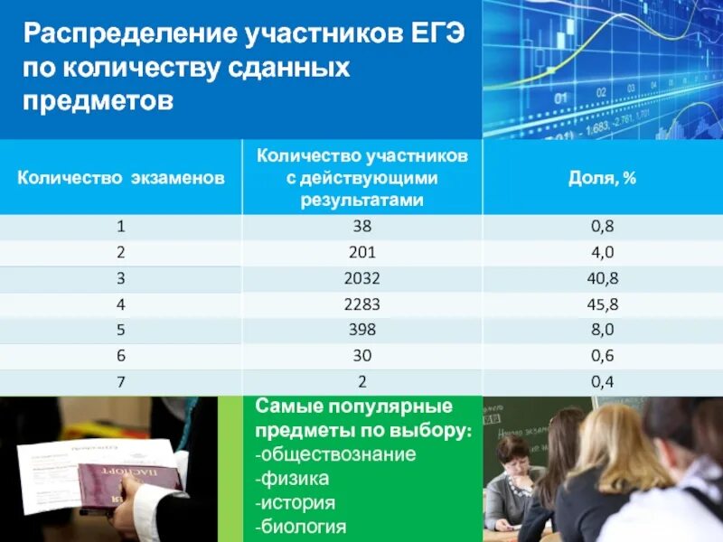 Сколько предметов сдают на ЕГЭ. Сколько предметов нужно сдавать на ЕГЭ. Количество сдающих ЕГЭ по предметам. ЕГЭ предметы по выбору. Сколько сдают обществознание