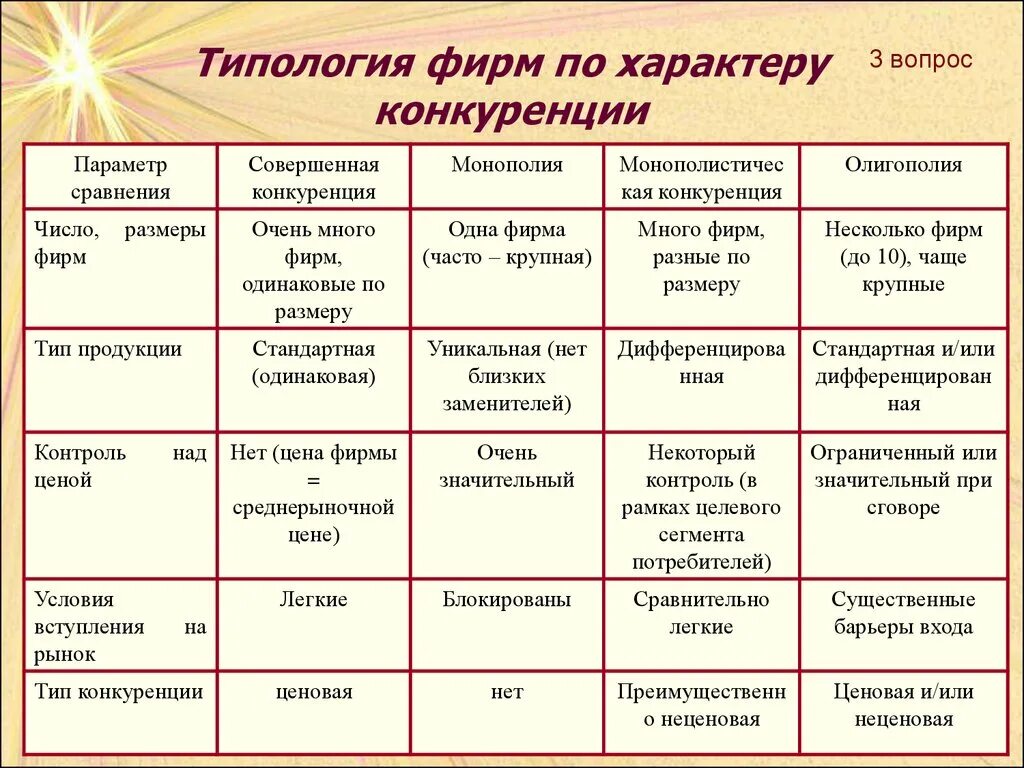 Число фирм в совершенной конкуренции. Размер фирм в совершенной конкуренции. Типология предприятий. Совершенная конкуренция число фирм. Сравнение рынков конкуренции